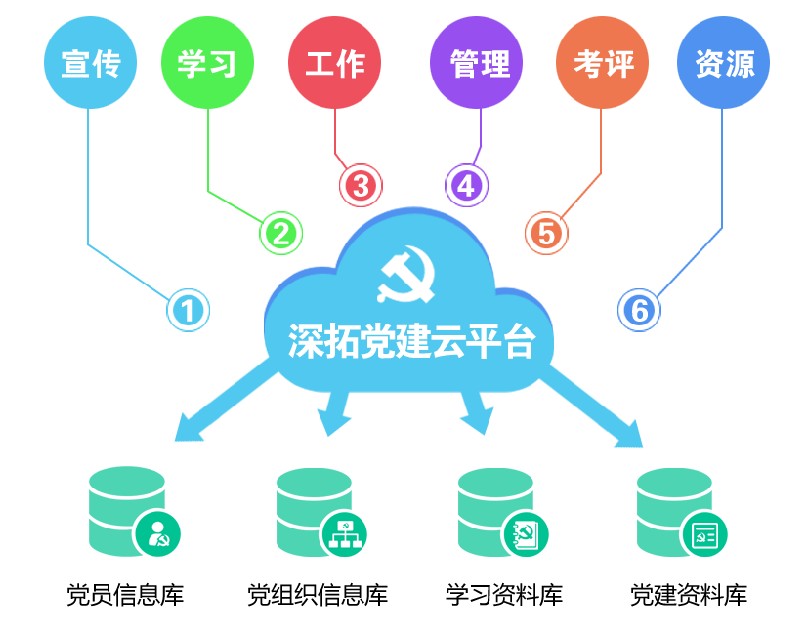 互联网+智慧党建解决方案